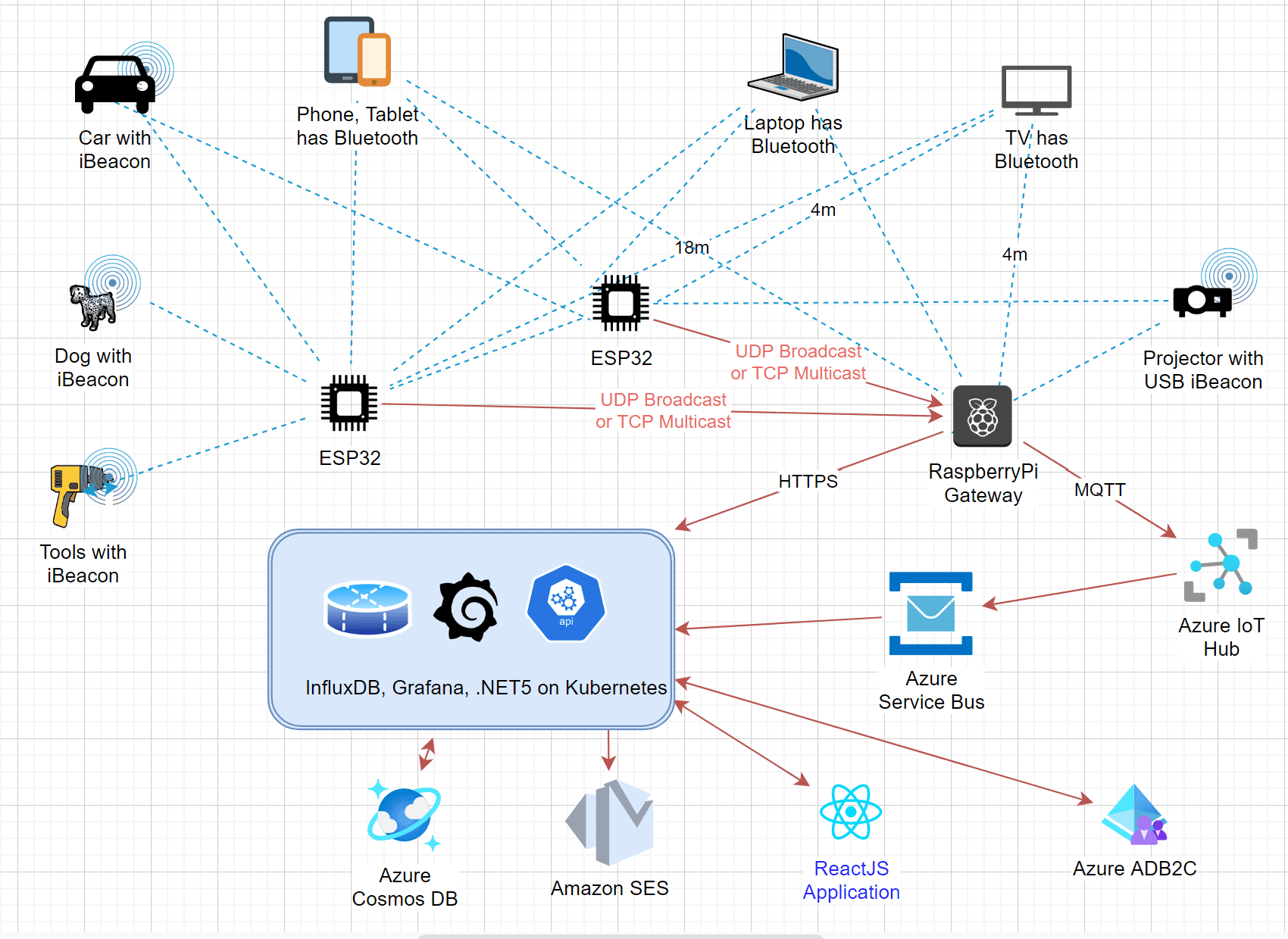 Cover Image for Bluetooth Tracking Project