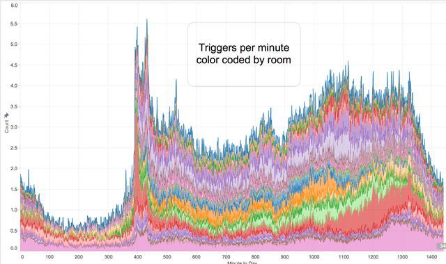 Cover Image for Graphing gigabytes of home automation data with tableau