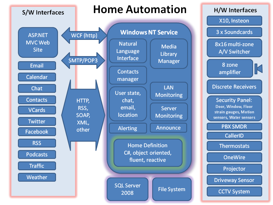 Home Automation Block Diagram Ian Mercer
