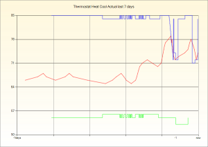 Home Automation Thermostat
Graph