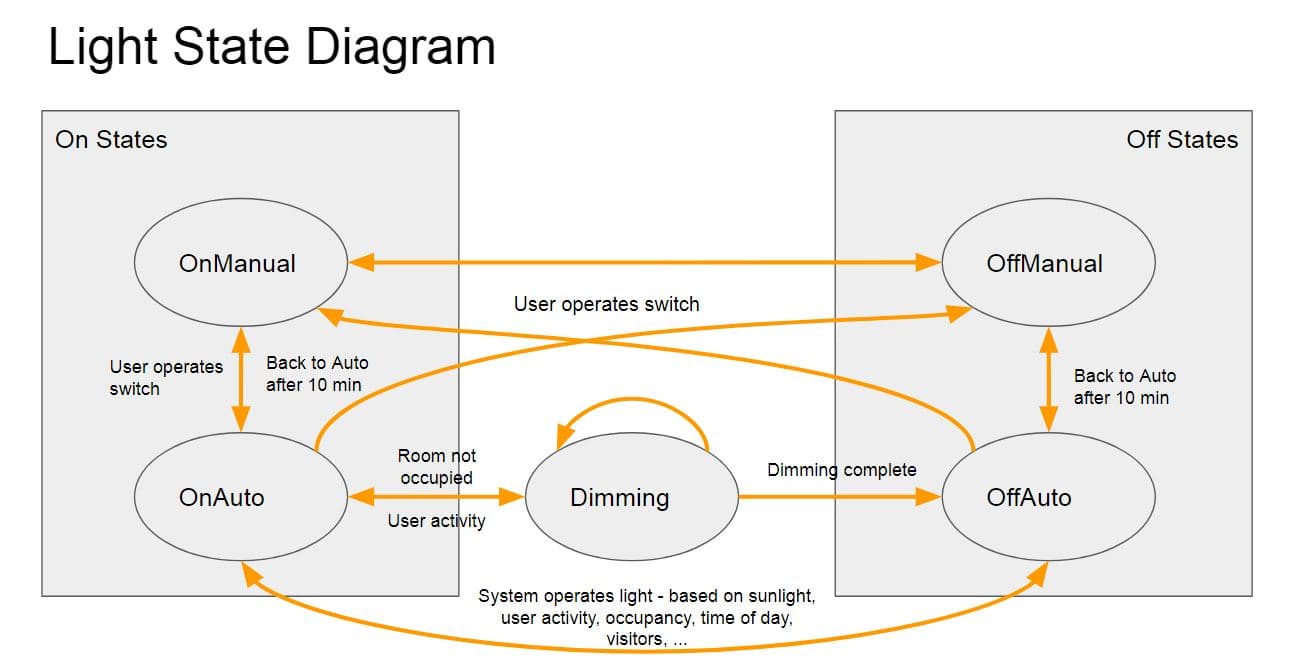 Cover Image for A state machine for lighting control