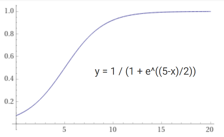 Cover Image for Logistic function - convert values to probabilities