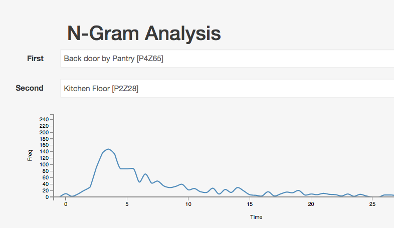 Cover Image for N-Gram Analysis of Sensor Events in Home Automation