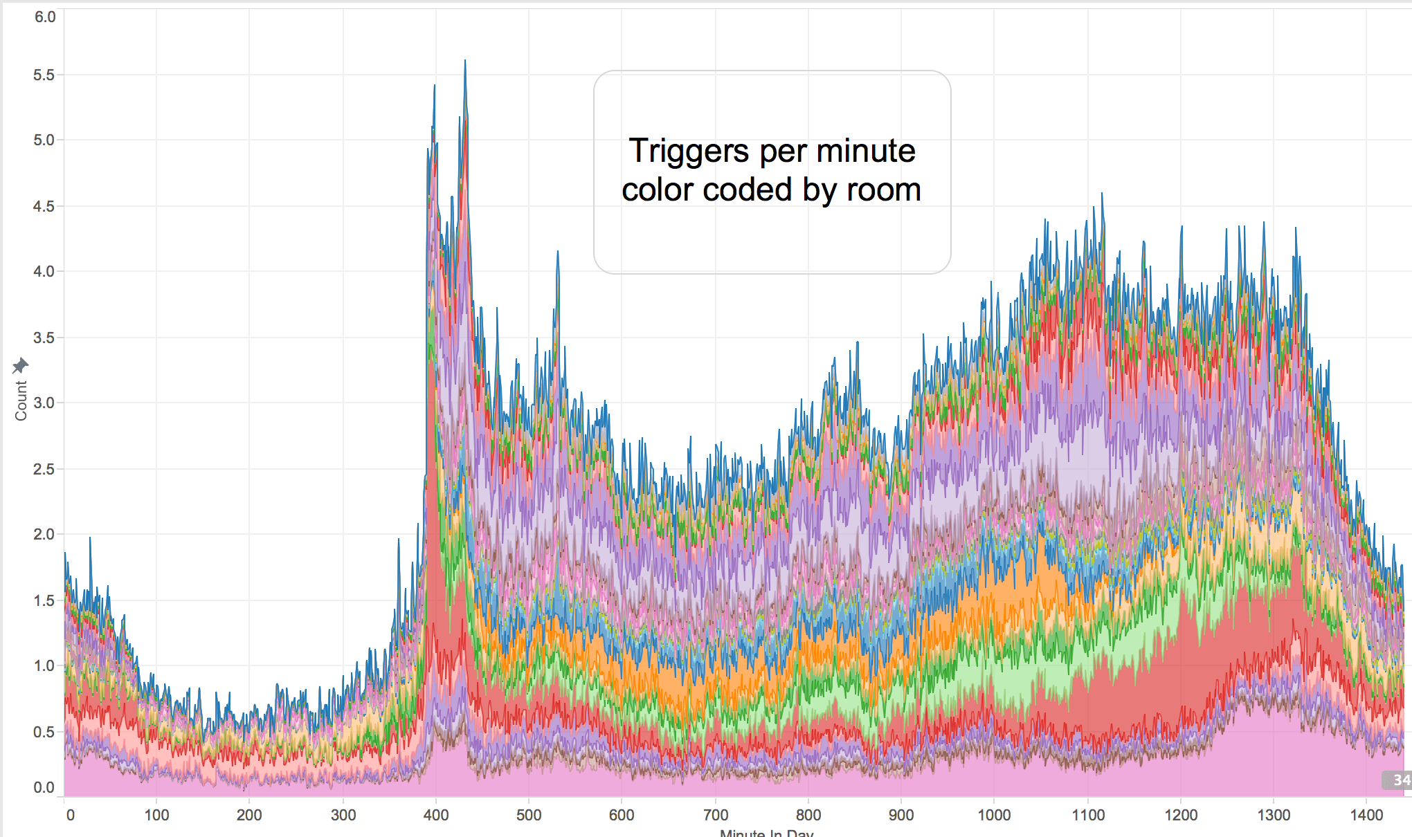 Cover Image for Graphing gigabytes of home automation data with tableau