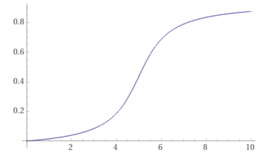 Cover Image for ATAN curve for probabilities