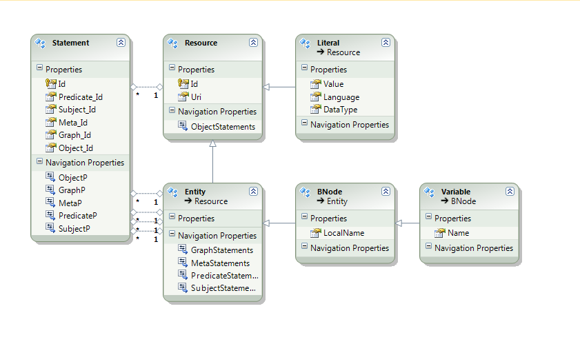 Cover Image for An ontology triple (quad) store for RDF/OWL using Entity Framework 4