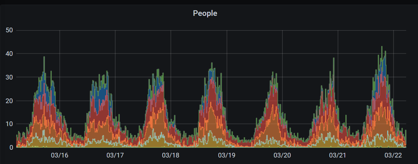 Seven day graph