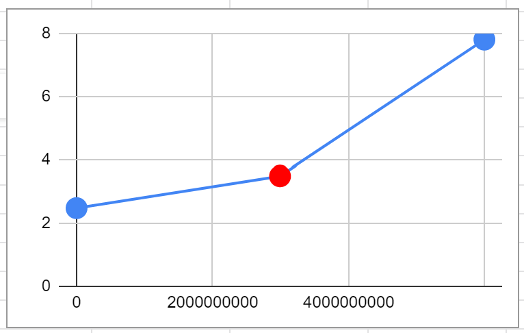 Not collinear example