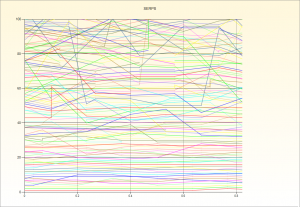 How SERPS changes over time for the top 100 ranked
sites