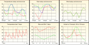 Weather Forecast from Home Automation