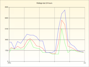 Home Energy Consumption
Chart