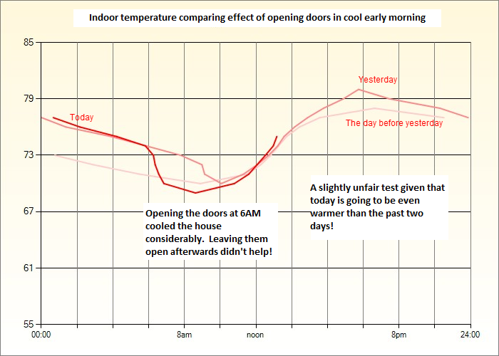 Passive Cooling - Open The Doors