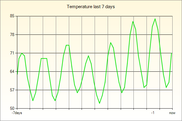 Temperature variation near Seattle