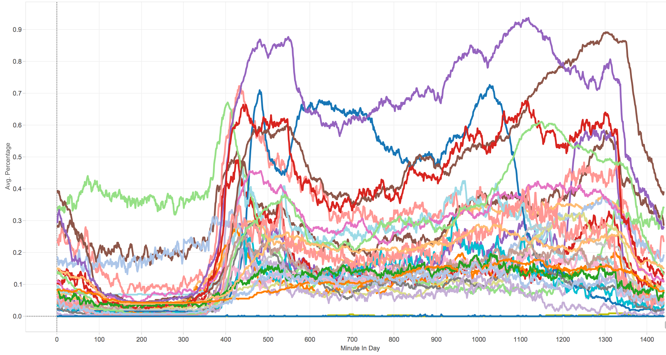 Occupancy by room by time of day